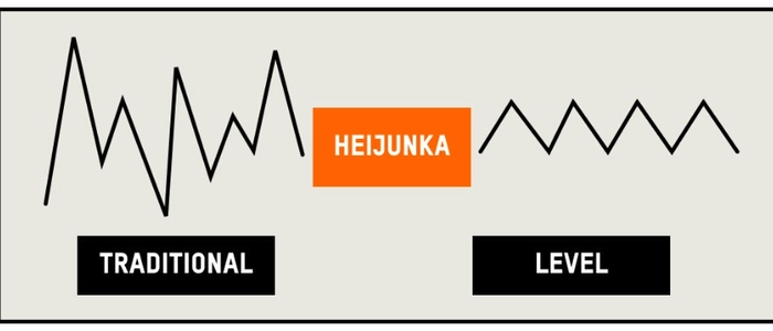 Heijunka Explained: How Level Loading Reduces Chaos
