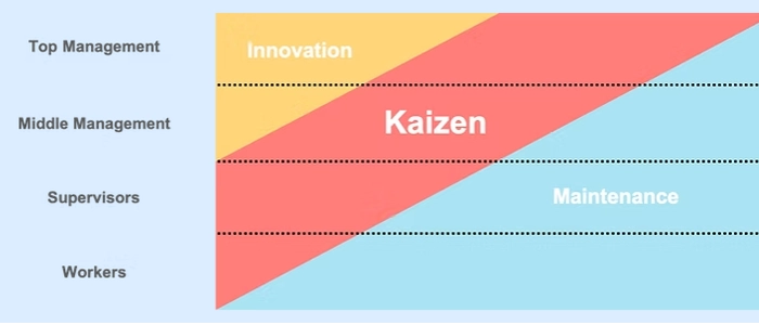 Kaizen vs Innovation: Why Continuous Beats Occasional