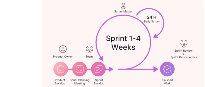 Scrum Ceremonies Explained: When and How They Work