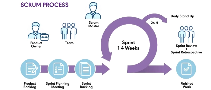 What Is Scrum? A Complete Beginner’s Overview